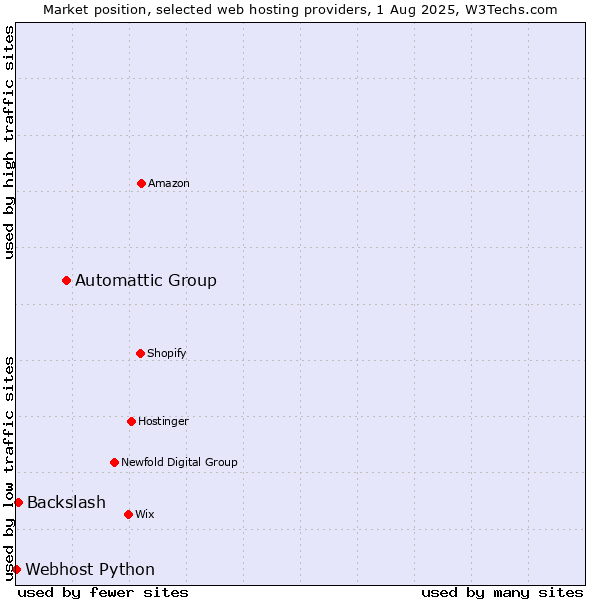 Market position of Automattic Group vs. Backslash vs. Webhost Python