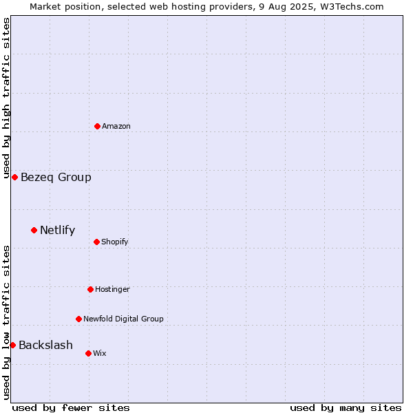 Market position of Netlify vs. Bezeq Group vs. Backslash