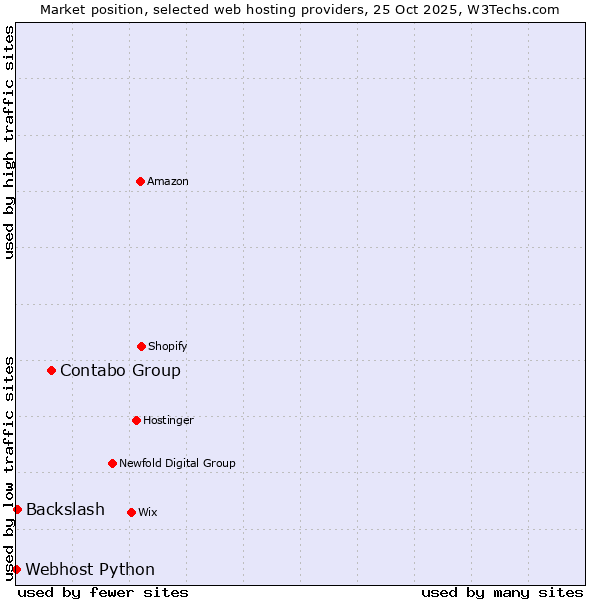 Market position of Contabo Group vs. Backslash vs. Webhost Python