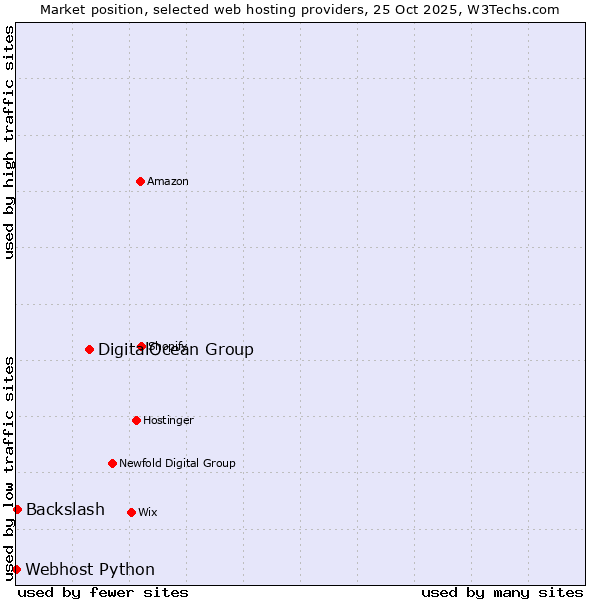 Market position of DigitalOcean Group vs. Backslash vs. Webhost Python