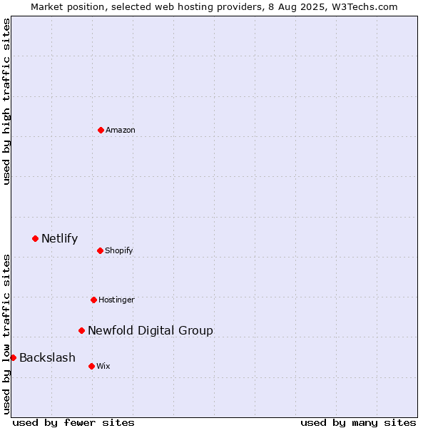 Market position of Newfold Digital Group vs. Netlify vs. Backslash