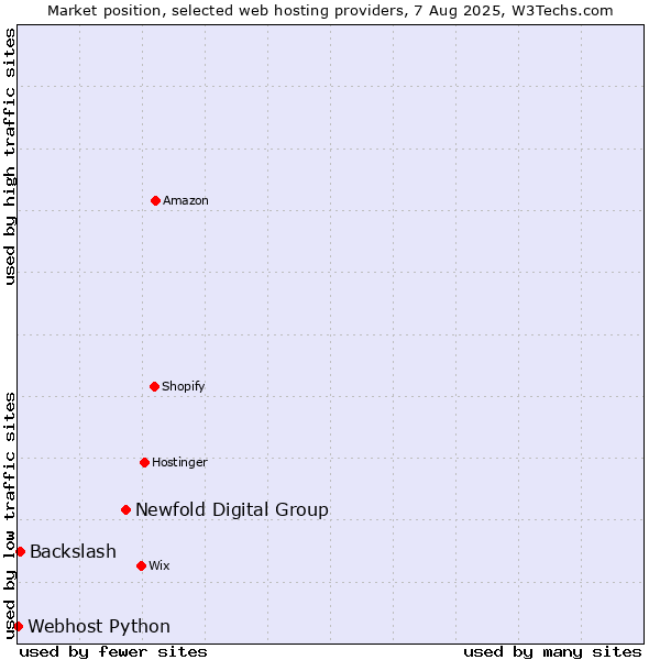 Market position of Newfold Digital Group vs. Backslash vs. Webhost Python