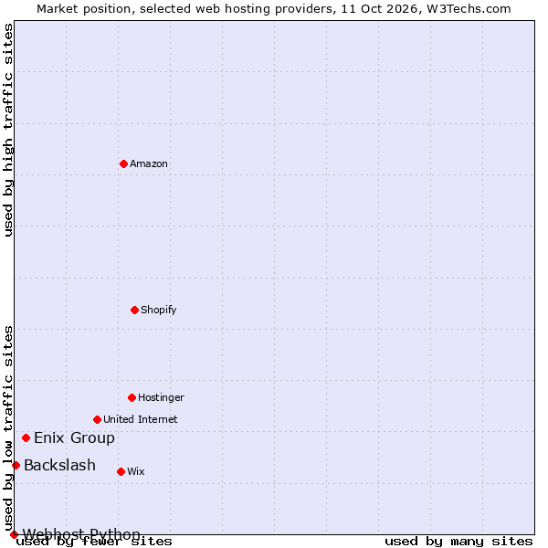 Market position of Enix Group vs. Backslash vs. Webhost Python