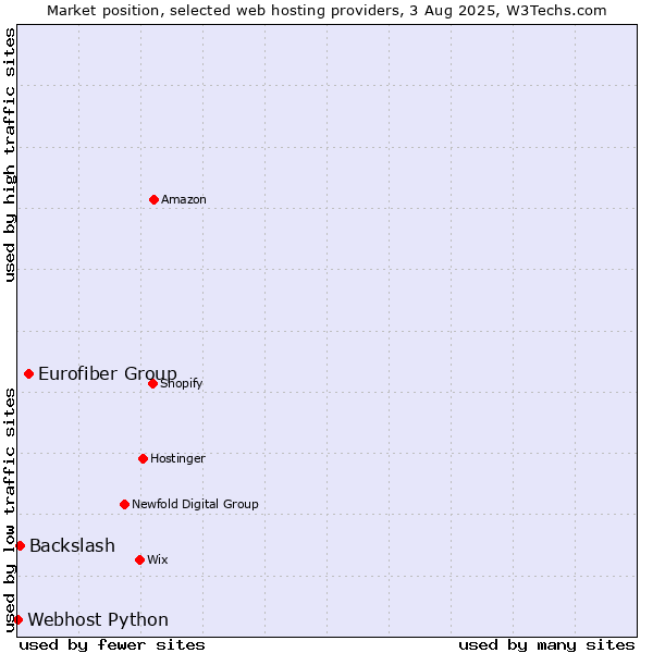 Market position of Eurofiber Group vs. Backslash vs. Webhost Python