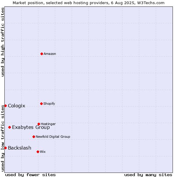 Market position of Exabytes Group vs. Backslash vs. Cologix