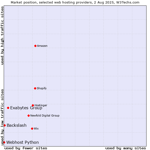 Market position of Exabytes Group vs. Backslash vs. Webhost Python