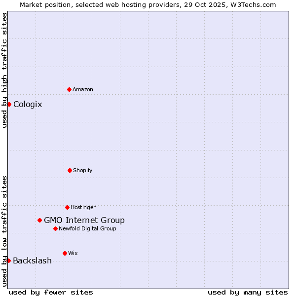 Market position of GMO Internet Group vs. Cologix vs. Backslash