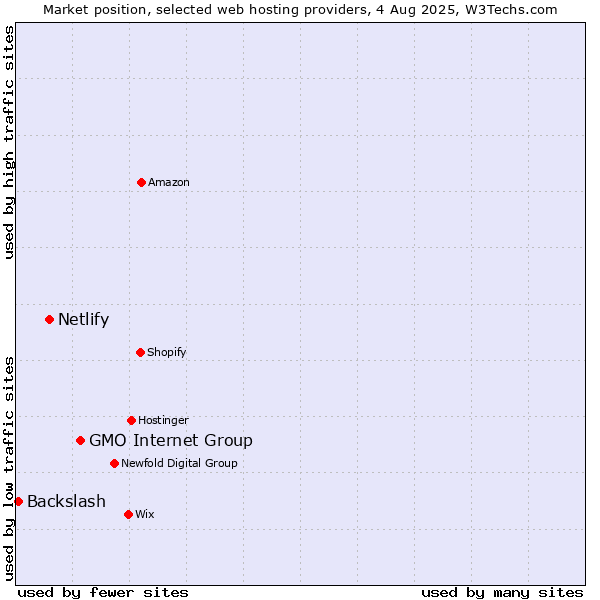 Market position of GMO Internet Group vs. Netlify vs. Backslash
