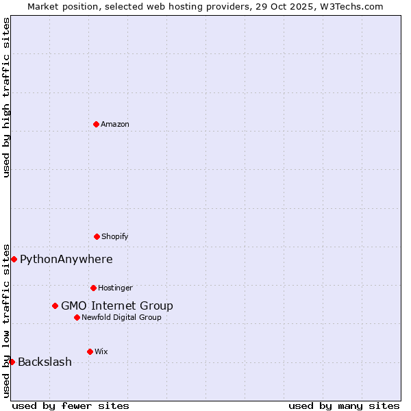 Market position of GMO Internet Group vs. PythonAnywhere vs. Backslash