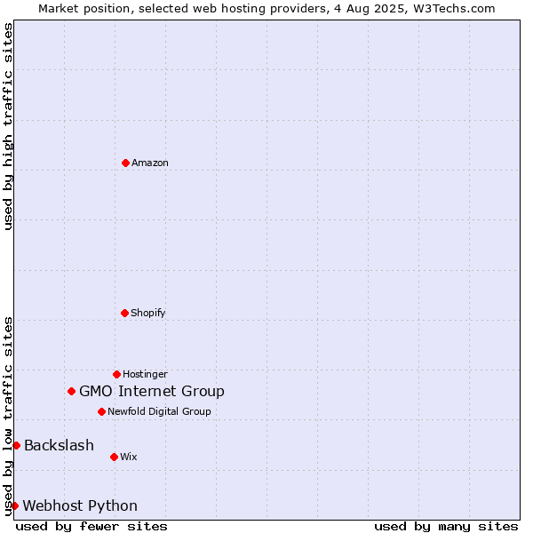 Market position of GMO Internet Group vs. Backslash vs. Webhost Python