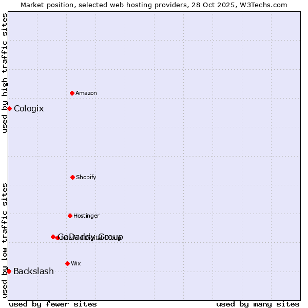 Market position of GoDaddy Group vs. Cologix vs. Backslash