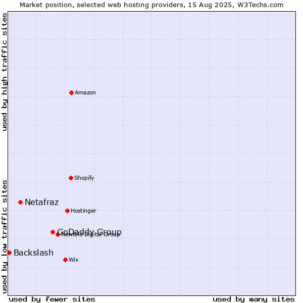 Market position of GoDaddy Group vs. Netafraz vs. Backslash