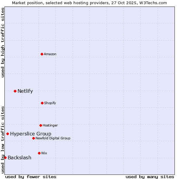 Market position of Netlify vs. Hyperslice Group vs. Backslash