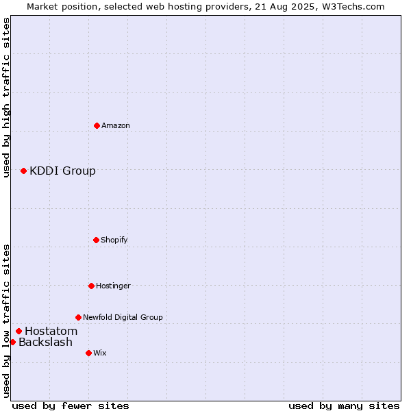 Market position of KDDI Group vs. Hostatom vs. Backslash