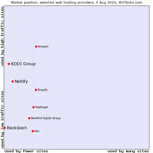 Market position of Netlify vs. KDDI Group vs. Backslash