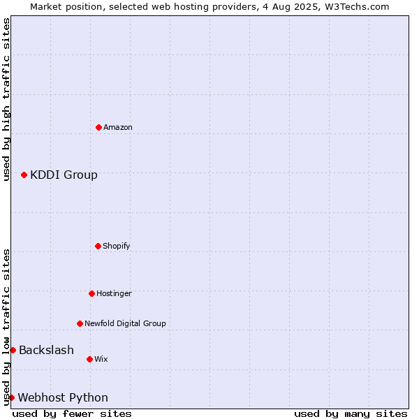Market position of KDDI Group vs. Backslash vs. Webhost Python