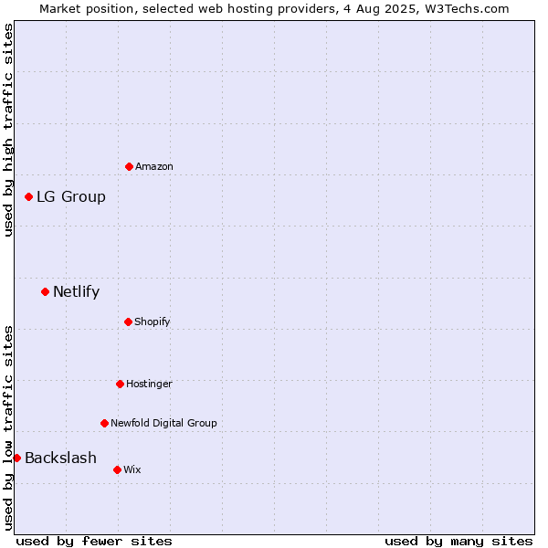 Market position of Netlify vs. LG Group vs. Backslash