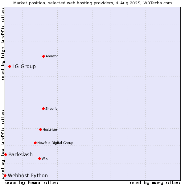 Market position of LG Group vs. Backslash vs. Webhost Python