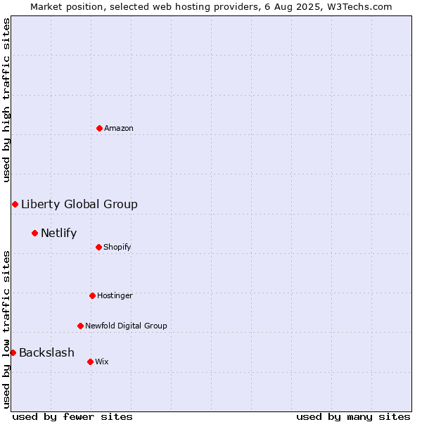 Market position of Netlify vs. Liberty Global Group vs. Backslash