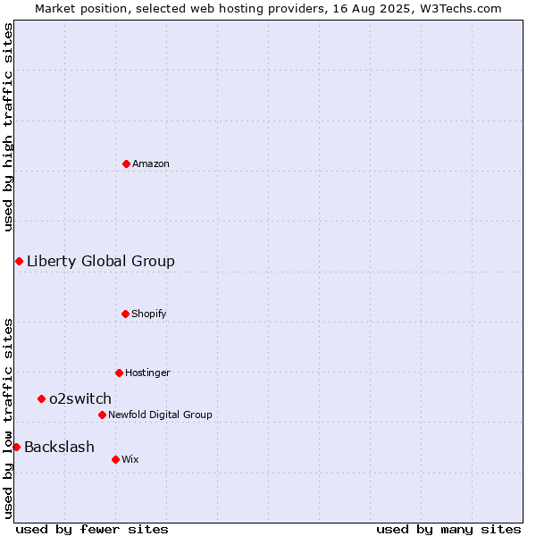 Market position of o2switch vs. Liberty Global Group vs. Backslash