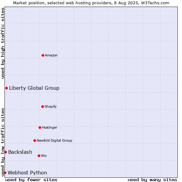 Market position of Liberty Global Group vs. Backslash vs. Webhost Python