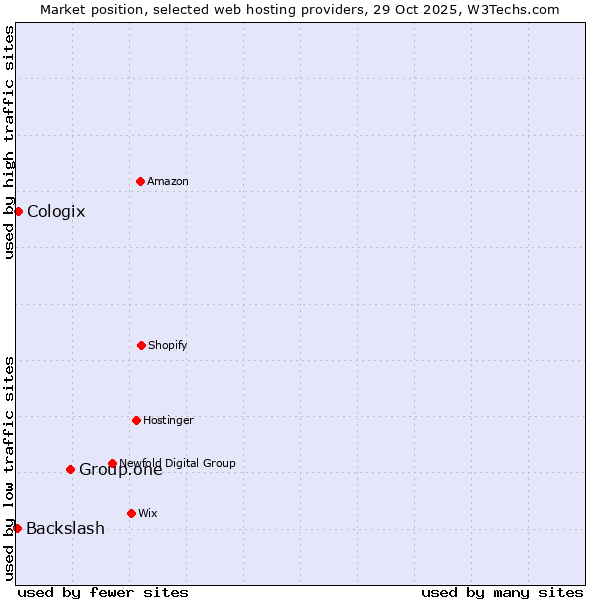 Market position of Group.one vs. Cologix vs. Backslash