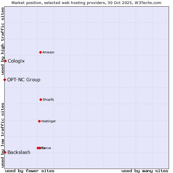 Market position of Cologix vs. Backslash vs. OPT-NC Group
