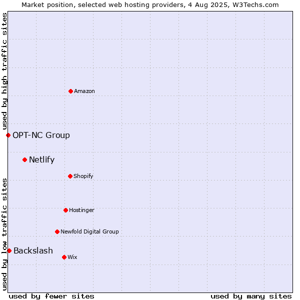 Market position of Netlify vs. Backslash vs. OPT-NC Group