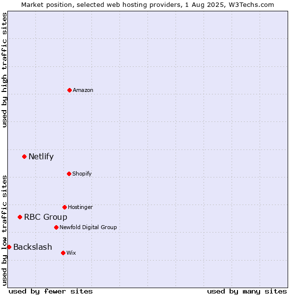 Market position of Netlify vs. RBC Group vs. Backslash