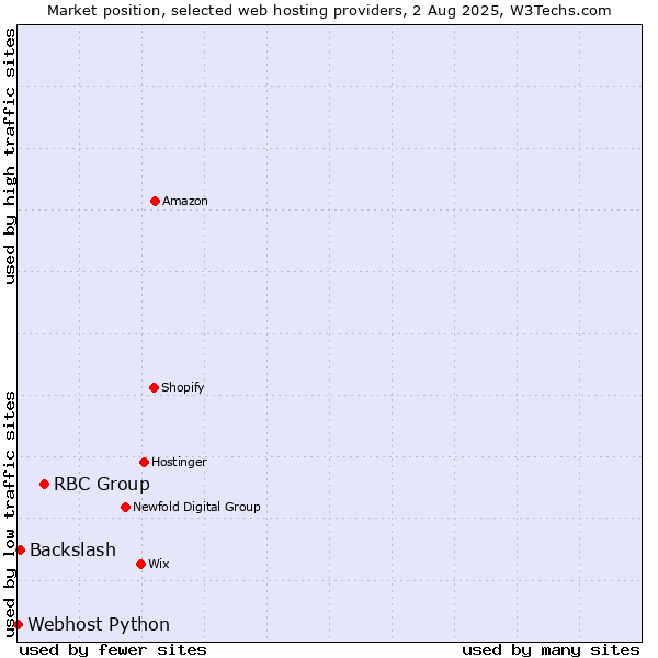 Market position of RBC Group vs. Backslash vs. Webhost Python