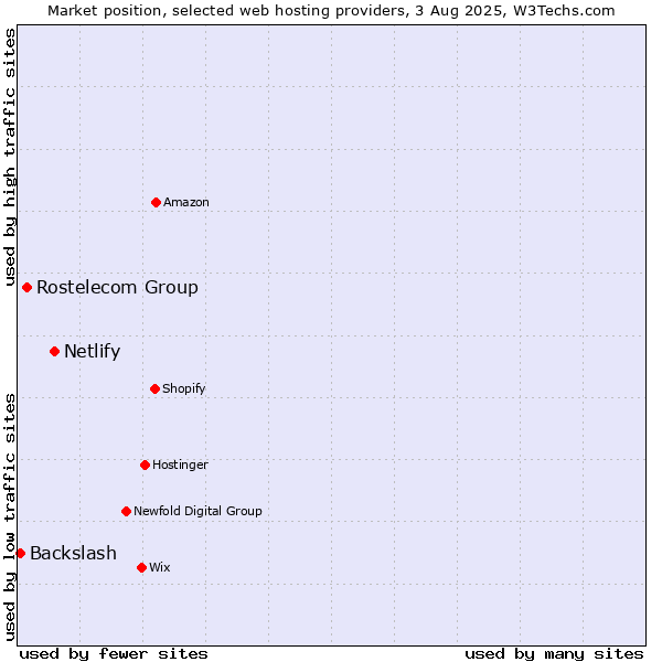 Market position of Netlify vs. Rostelecom Group vs. Backslash