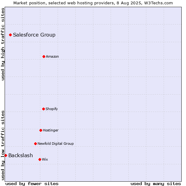 Market position of Salesforce Group vs. Backslash