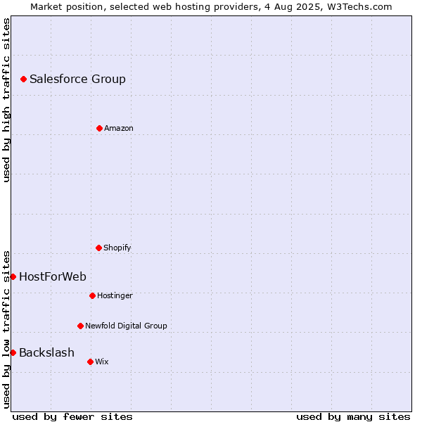 Market position of Salesforce Group vs. Backslash vs. HostForWeb