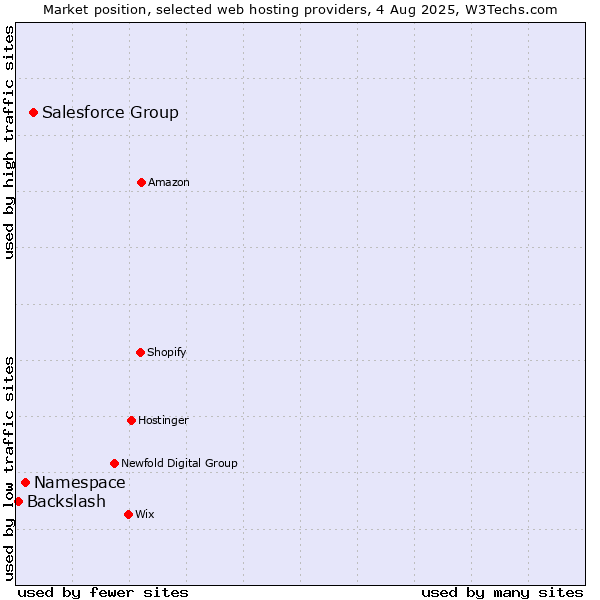 Market position of Salesforce Group vs. Namespace vs. Backslash