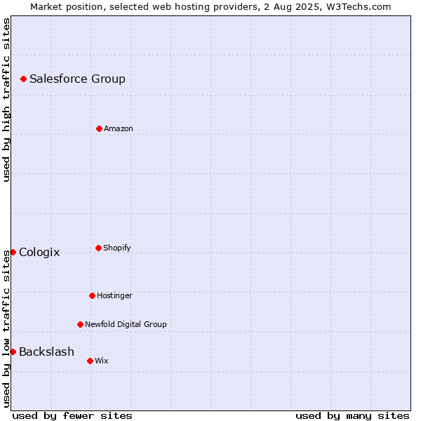 Market position of Salesforce Group vs. Backslash vs. Cologix