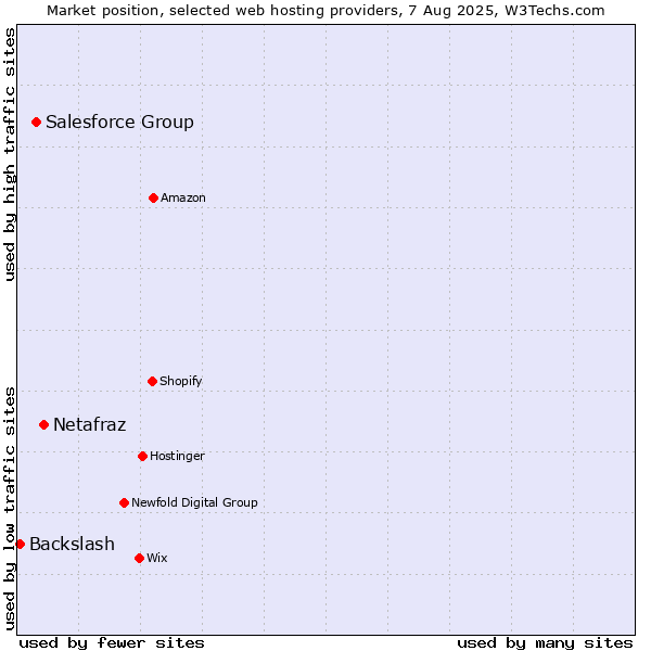 Market position of Netafraz vs. Salesforce Group vs. Backslash