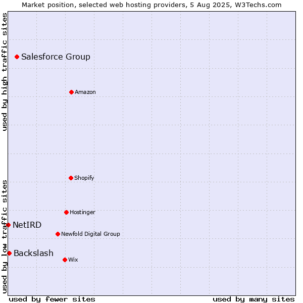 Market position of Salesforce Group vs. Backslash vs. NetIRD