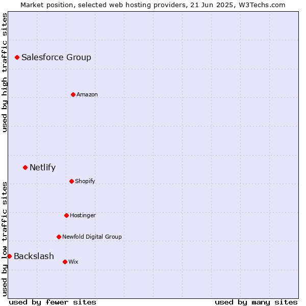 Market position of Netlify vs. Salesforce Group vs. Backslash
