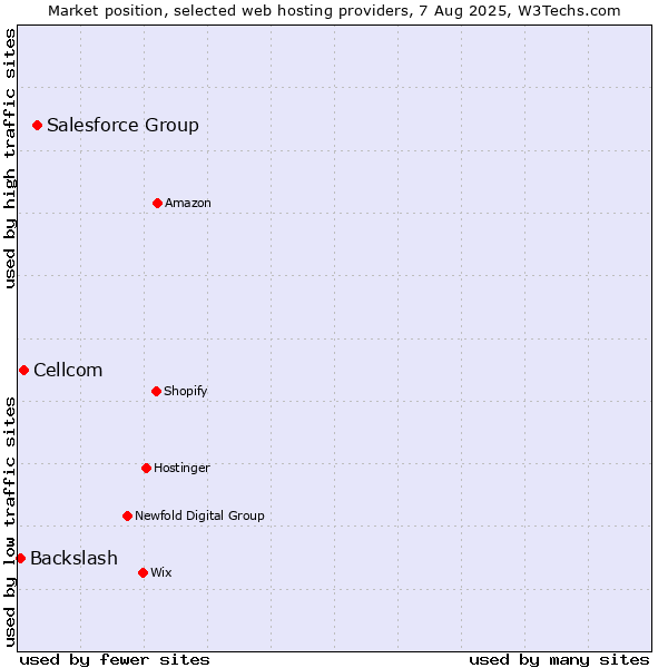 Market position of Salesforce Group vs. Cellcom vs. Backslash