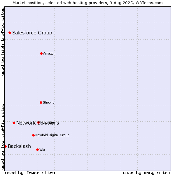 Market position of Network Solutions vs. Salesforce Group vs. Backslash