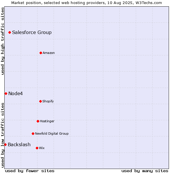 Market position of Salesforce Group vs. Node4 vs. Backslash