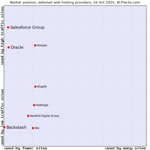 Market position of Oracle vs. Salesforce Group vs. Backslash