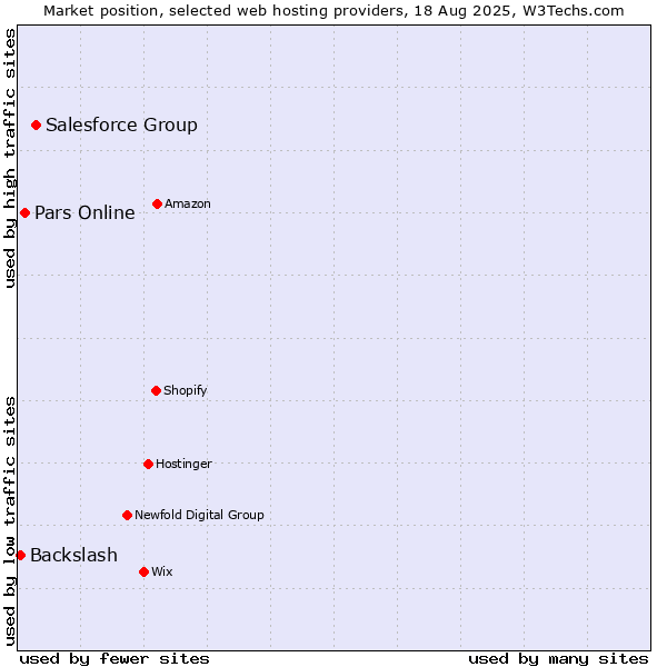Market position of Salesforce Group vs. Pars Online vs. Backslash