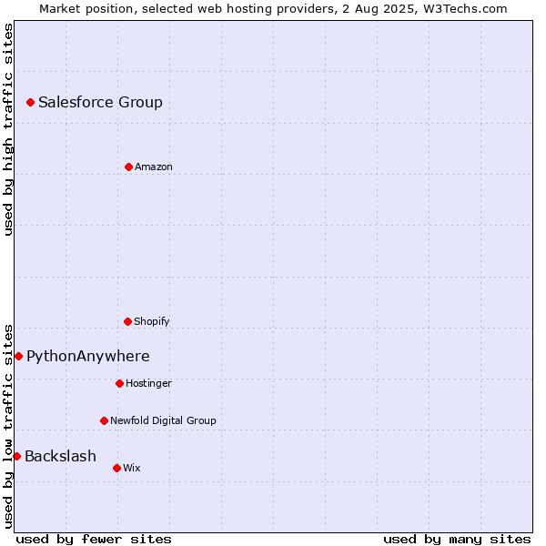 Market position of Salesforce Group vs. PythonAnywhere vs. Backslash