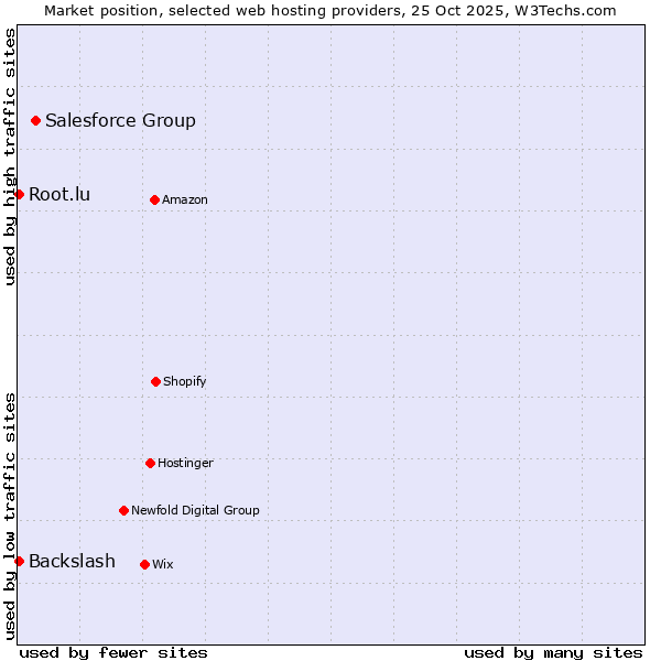 Market position of Salesforce Group vs. Backslash vs. Root.lu