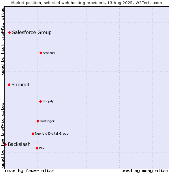 Market position of Salesforce Group vs. Summit vs. Backslash