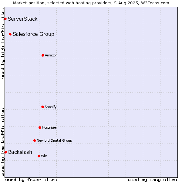 Market position of Salesforce Group vs. Backslash vs. ServerStack