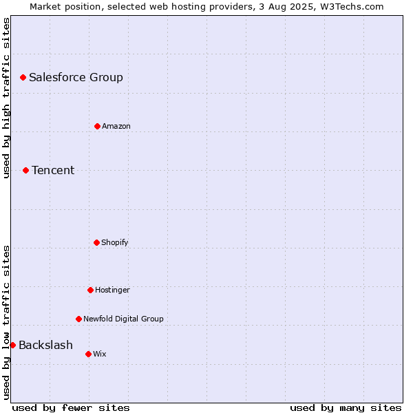 Market position of Tencent vs. Salesforce Group vs. Backslash
