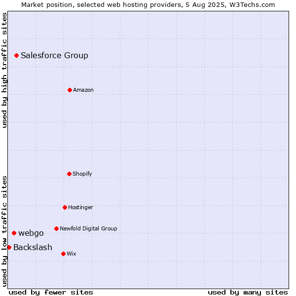 Market position of Salesforce Group vs. webgo vs. Backslash