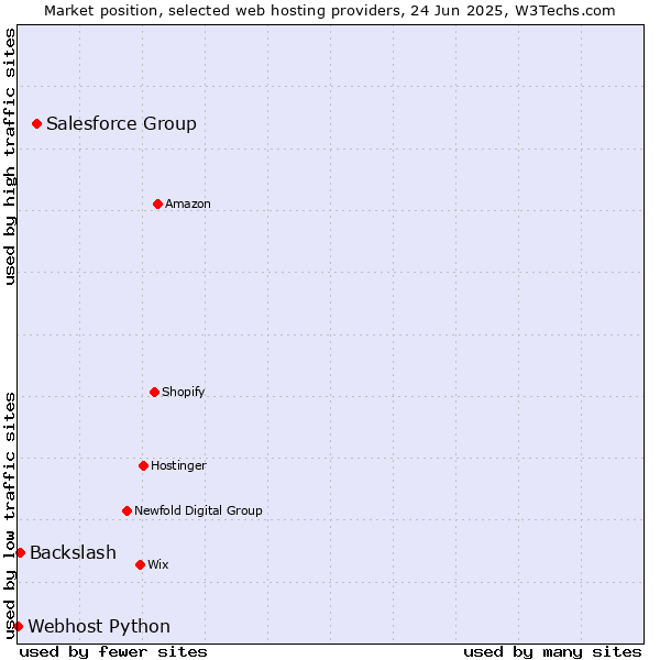 Market position of Salesforce Group vs. Backslash vs. Webhost Python